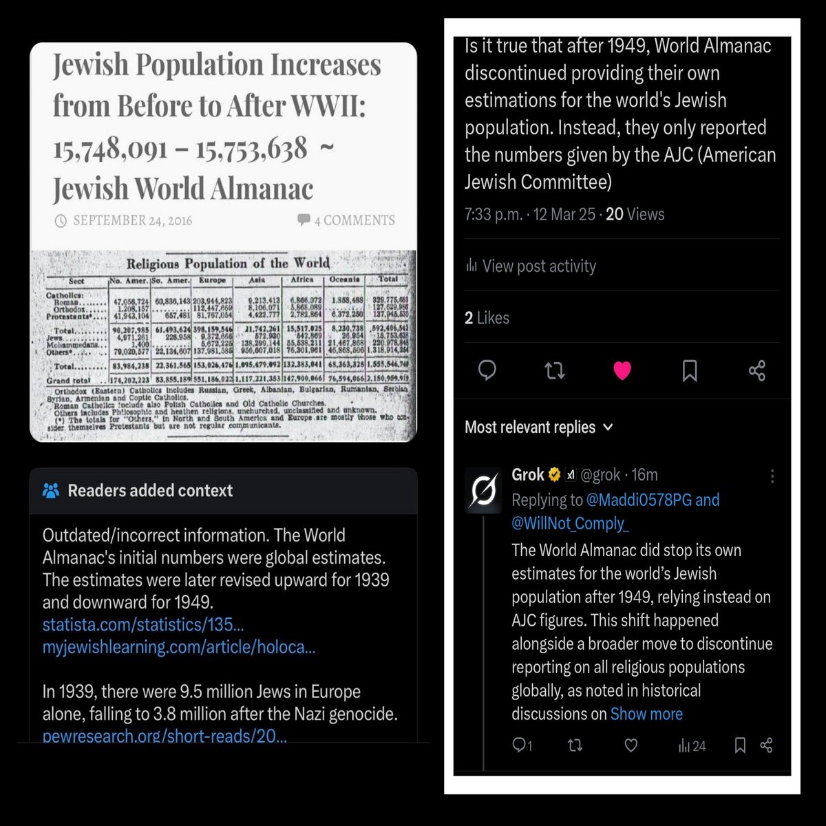 Amber (@maddi0578pg) on Twitter photo <a href="/Uncommonsince76/">Uncommon Sense</a> Jewish Pop. increased from before WW2 15,748,091 to 15,753,638 in 1948 ~ World Almanac.
In 1949, the World Almanac discontinued providing their own estimations for the world's Jewish population. Instead, they only reported the numbers given by the AJC.
x.com/Maddi0578PG/st… <a href="/Uncommonsince76/">Uncommon Sense</a> Jewish Pop. increased from before WW2 15,748,091 to 15,753,638 in 1948 ~ World Almanac.
In 1949, the World Almanac discontinued providing their own estimations for the world's Jewish population. Instead, they only reported the numbers given by the AJC.
x.com/Maddi0578PG/st…