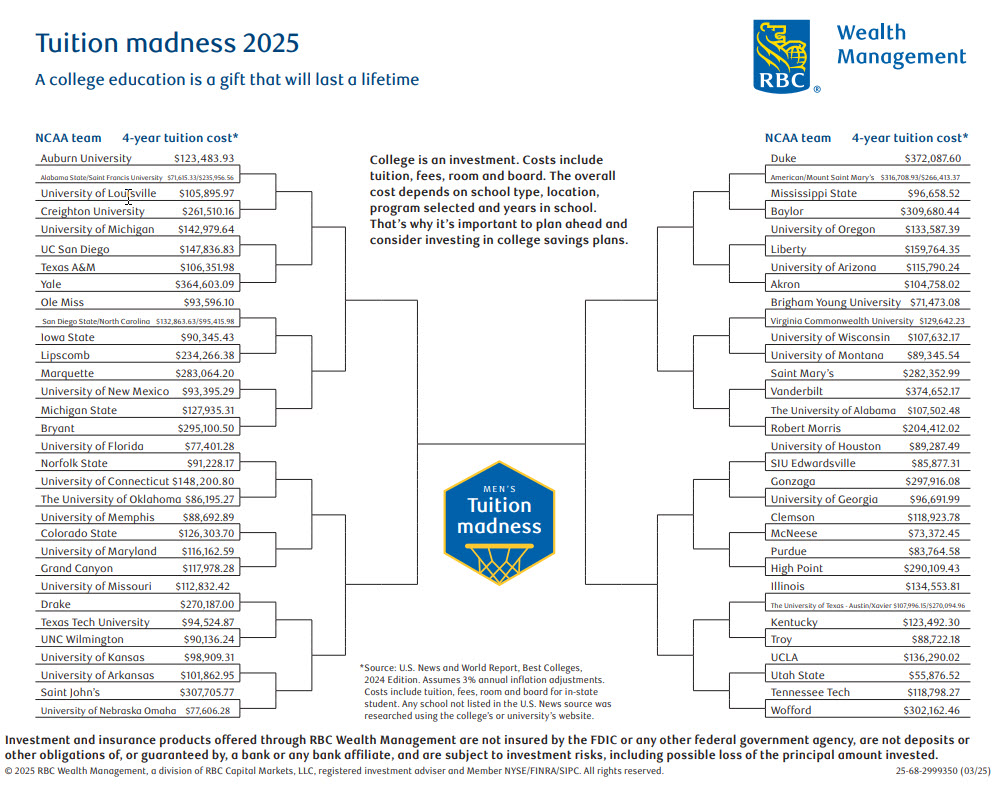 While the NCAA®️ men’s and women’s basketball tournaments are underway, check out our college cost brackets to help you assess and set your financial goals for educational savings for yourself or your loved ones. 

bit.ly/4l5F4p8