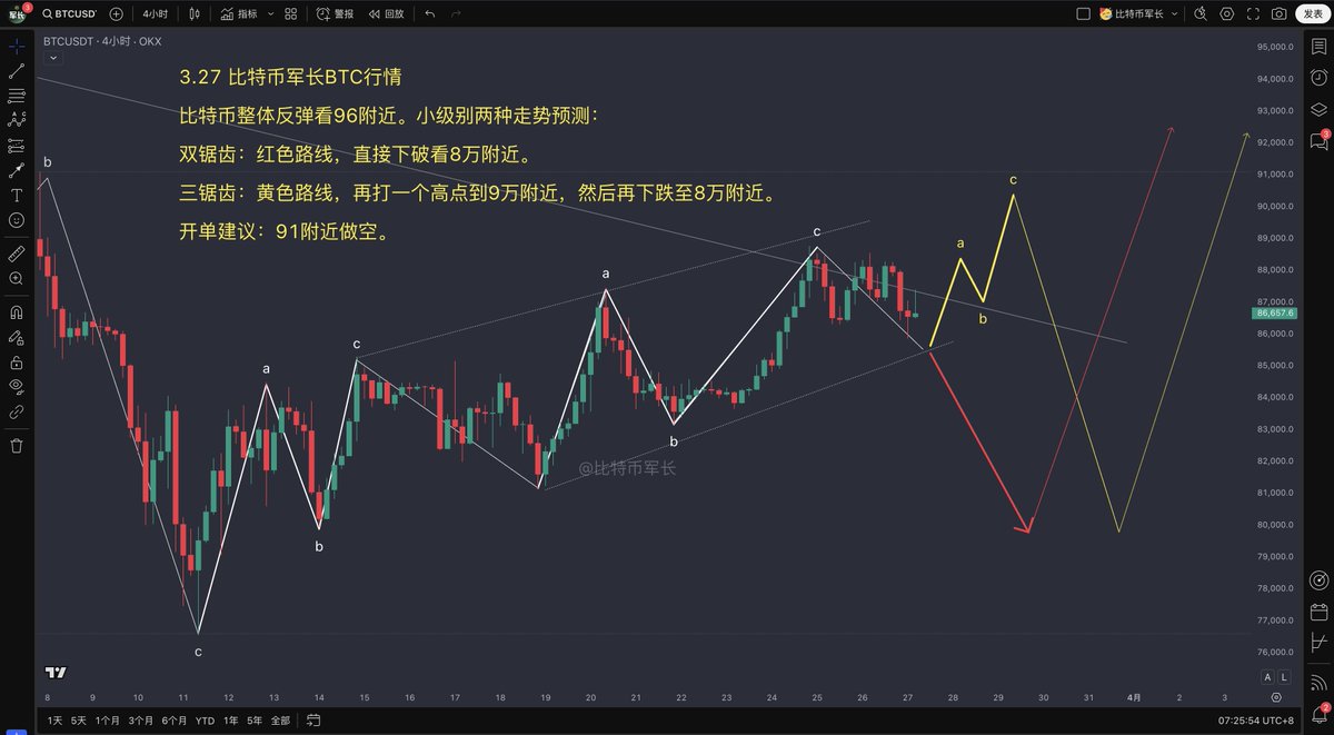 3.27 比特币行情分析比特币整体反弹看96附近。小级别两种走势预测： 双锯齿：红色路线，直接下破看8万附近。  三锯齿：黄色路线，再打一个高点到9万附近，然后再下跌至8万附近。 #开单建议