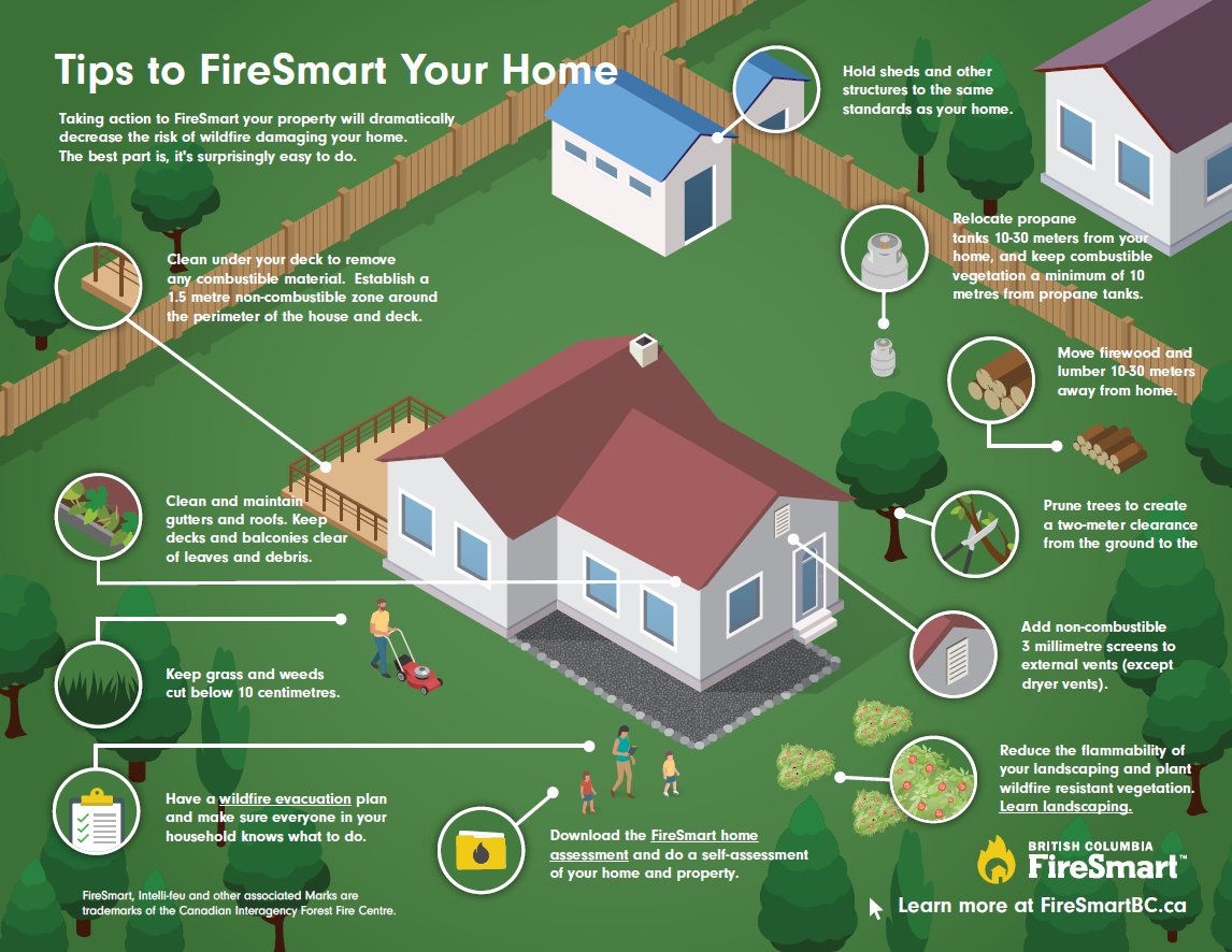 VRFD's tweet image. Spring is here and that means wildfire season is around the corner. Now is the perfect time to start clearing debris and assessing your home for wildland fire risk. 
 
Here are some FireSmart tips to keep your home safe.
 
Learn more at: viewroyal.ca/firesmart
#FireSmart #VRFR
