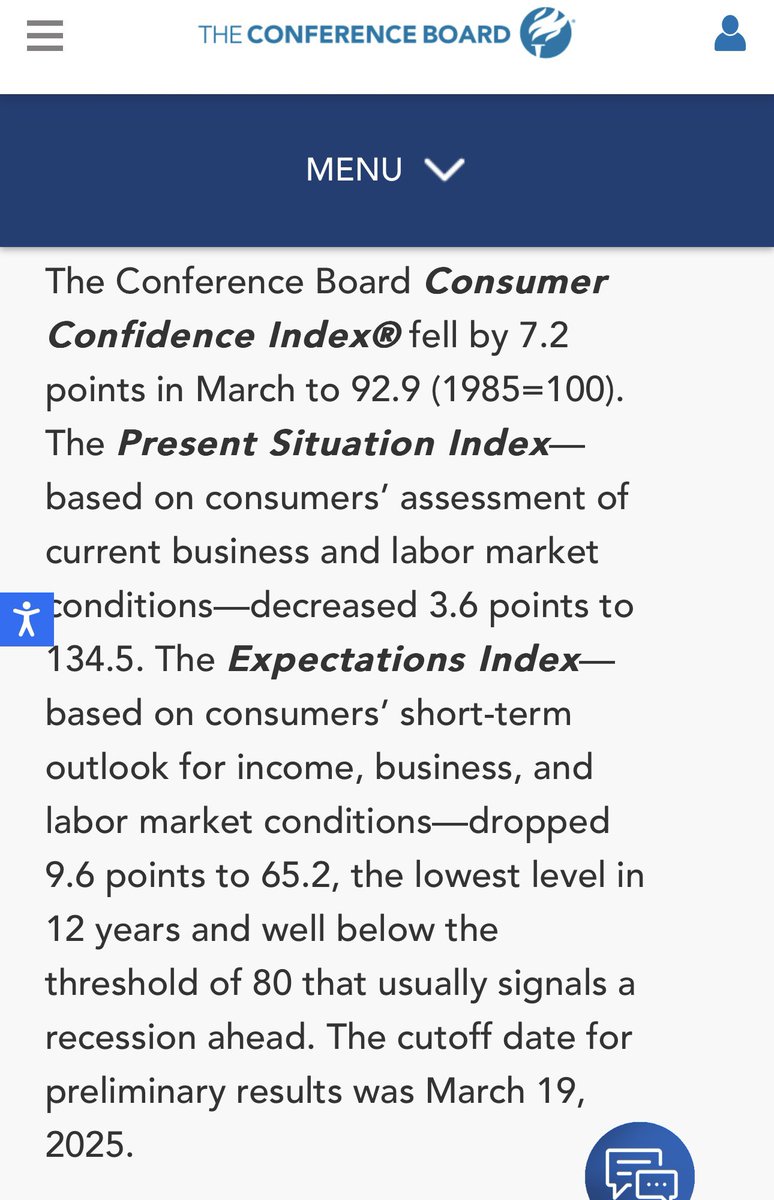 3月份美国消费者信心指数92.9，预期指数65.2，12年来最低。预期指数低于80预示着经济衰退。大部分美国大公司首席财务官现在都认为今年下半年美国 将进入经济衰退。