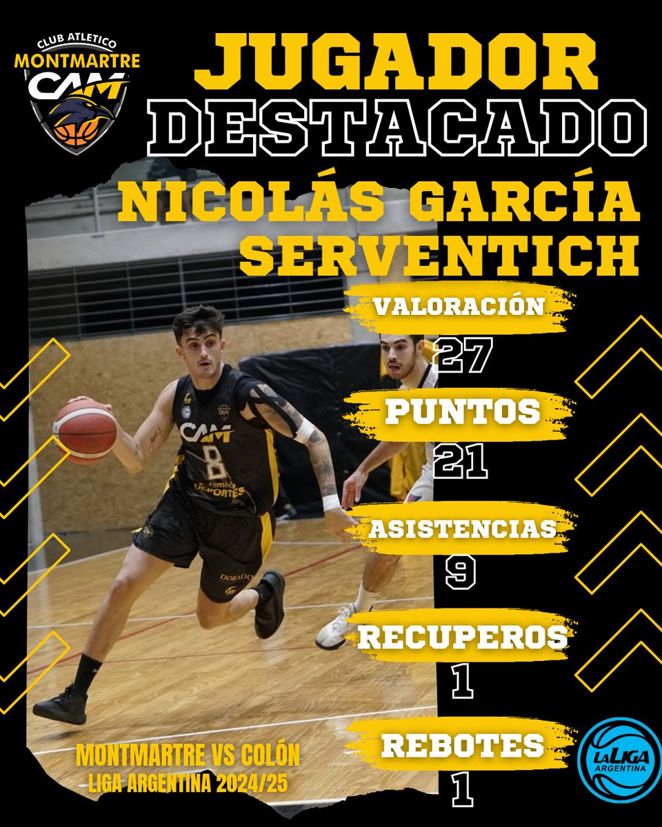 MontmartreOk's tweet photo. 🔝#JugadorDestacado Nicolás García Serventich 💪
👉 Como locales en el #Nido por el #Juego3 de la #Permanencia en la #LigaArgentina, fue el goleador y jugador con mayor valoración del partido 🆚️ #Colón 👏
🖤💛 #VamosCuervo #VamosCatamarca https://t.co/r005J4VE3m