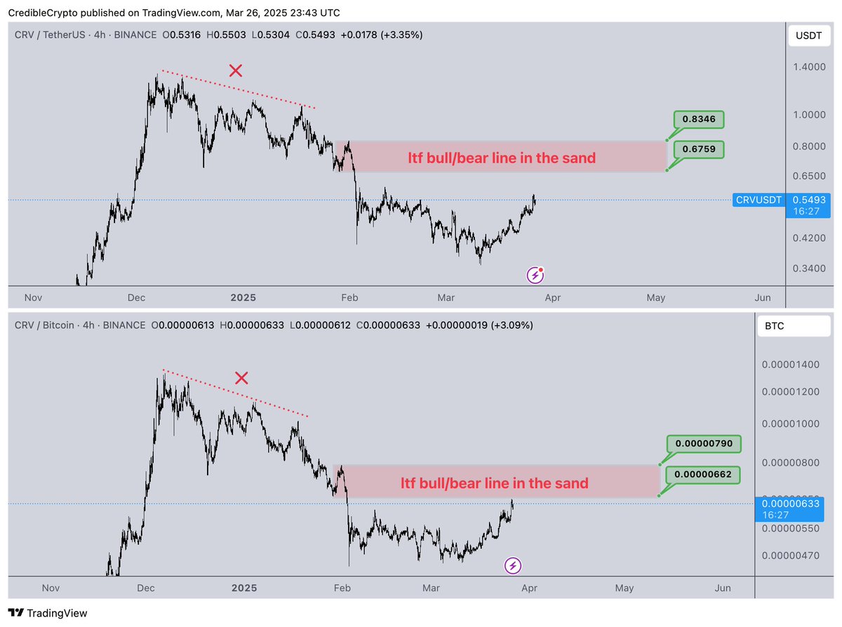 These are the aforementioned levels of interest on LTF for $CRV.

A clean re-claim of the red zone and we should quickly accelerate to new local highs. 

Lots of untapped local highs above us that are a draw to the upside- we just need to clear local resistance and have some