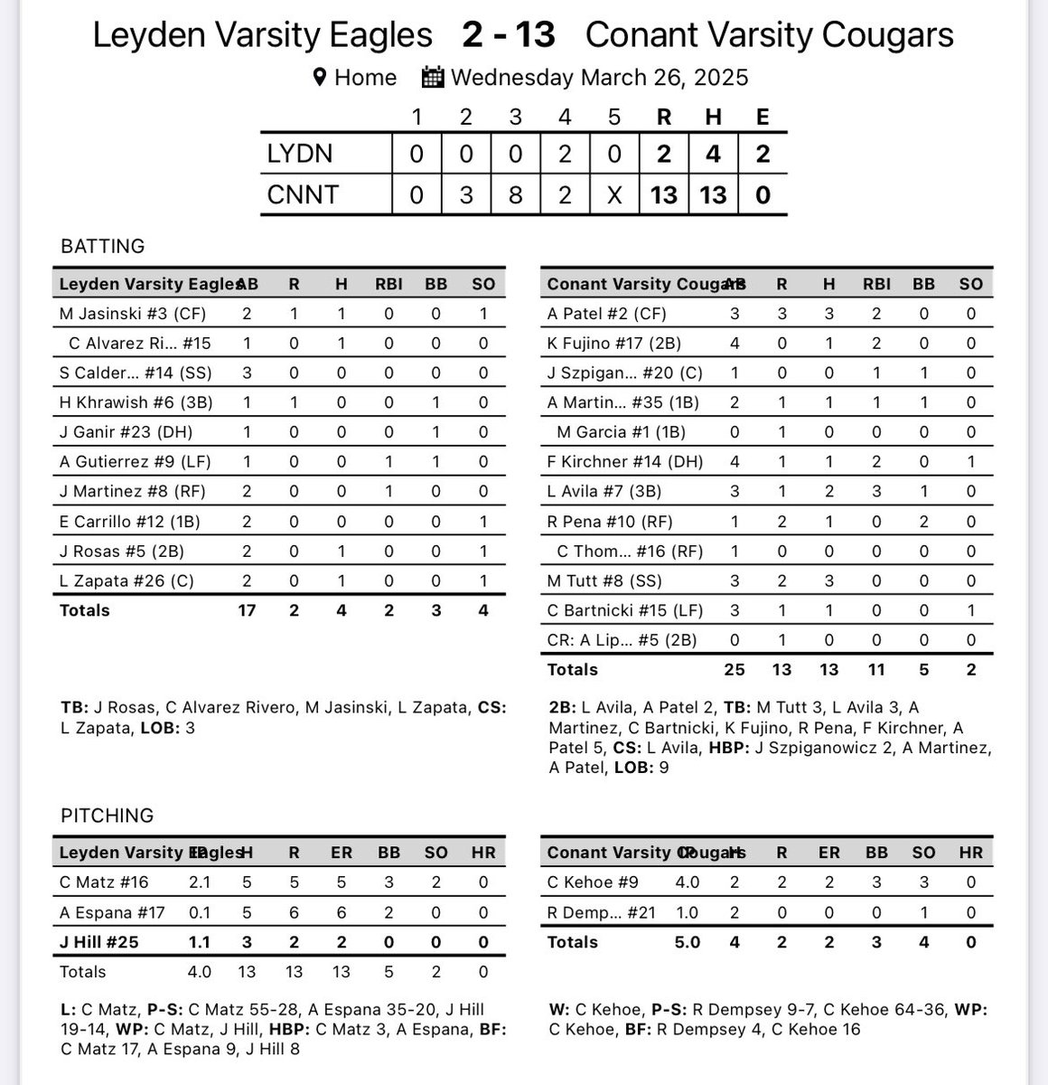 Cougars (3-1) win 13-2. Arjun Patel 3-3 2 doubles, and Max Tutt 3-3 led the offense. Luis Avila added 2 hits and 3 RBIs. Connor Kehoe K’d 3 over 4 IP. Cougars travel to Oswego East on Friday.