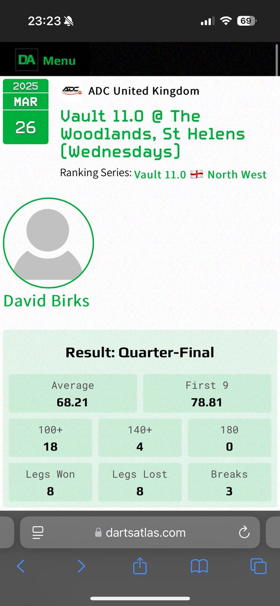 David Birks (@david_birks007) on Twitter photo Well both vaults done before Leicester this weekend Monday played decent and tonight got to quarters for someone to average 98 😂😂hopefully can take that to Leicester this weekend.
Thanks to my sponsors:
Crompton Developments
<a href="/thebullensview/">A View From The Bullens</a>
<a href="/Dartsshopsth/">Darts shop WA101BD</a> 🎯🎯 Well both vaults done before Leicester this weekend Monday played decent and tonight got to quarters for someone to average 98 😂😂hopefully can take that to Leicester this weekend.
Thanks to my sponsors:
Crompton Developments
<a href="/thebullensview/">A View From The Bullens</a>
<a href="/Dartsshopsth/">Darts shop WA101BD</a> 🎯🎯