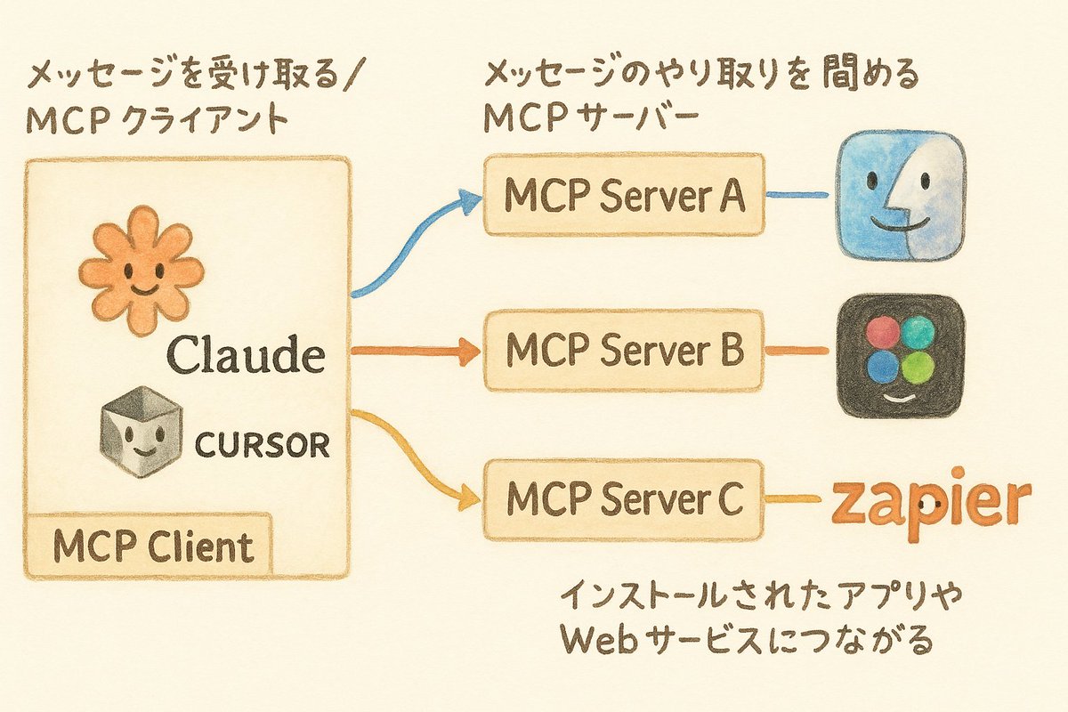 lichinlin's tweet image. Put together a quick intro post about @sonnylazuardi's talk to Figma MCP and gave the new 4o image model a try... impressive!