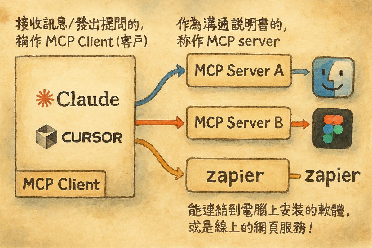 lichinlin's tweet image. Put together a quick intro post about @sonnylazuardi's talk to Figma MCP and gave the new 4o image model a try... impressive!