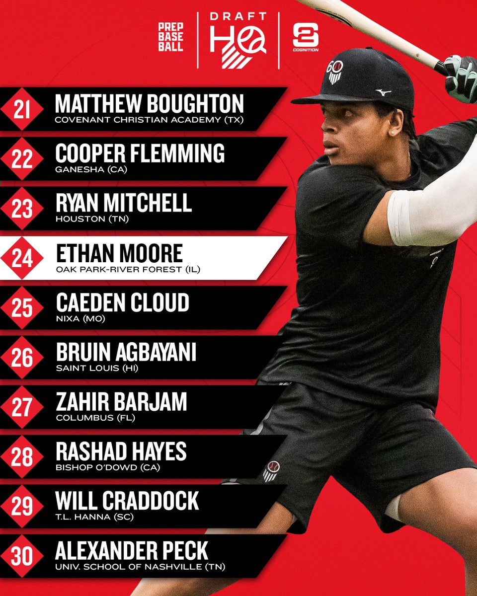 Prep Baseball Draft HQ (@pb_drafthq) on Twitter photo πππ ππ«πππ ππ¨ππ«π π.π: π§πΌπ½ π―π¬ π£πΏπ²π½ π¦π΅πΌπΏππππΌπ½π π
π: <a href="/S2Cognition/">S2 Cognition</a>
5οΈβ£ 2024 @PrepBaseball All-Americans find themselves at the top of our updated prep shortstops #MLBDraft board, headlined by #1 overall prospect, <a href="/ethanholliday2/">Ethan Holliday</a>
Prep Top-150 π: πππ ππ«πππ ππ¨ππ«π π.π: π§πΌπ½ π―π¬ π£πΏπ²π½ π¦π΅πΌπΏππππΌπ½π π
π: <a href="/S2Cognition/">S2 Cognition</a>
5οΈβ£ 2024 @PrepBaseball All-Americans find themselves at the top of our updated prep shortstops #MLBDraft board, headlined by #1 overall prospect, <a href="/ethanholliday2/">Ethan Holliday</a>
Prep Top-150 π: