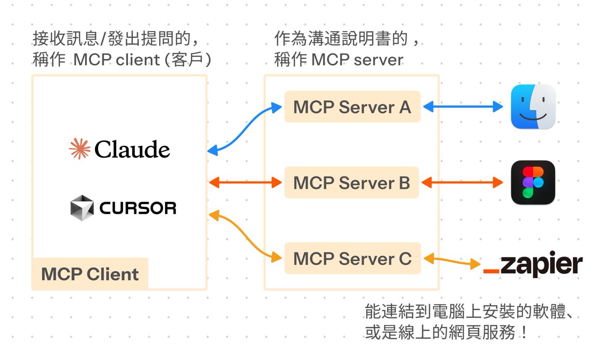 lichinlin's tweet image. Put together a quick intro post about @sonnylazuardi's talk to Figma MCP and gave the new 4o image model a try... impressive!
