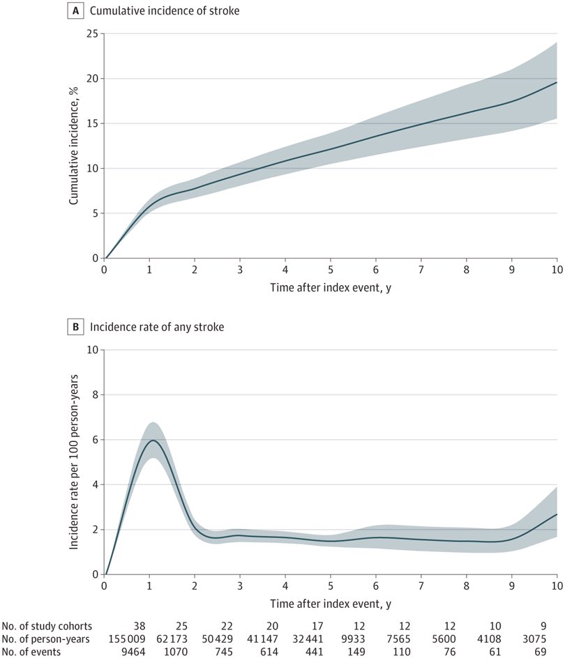 Long-Term Risk of Stroke After Transient Ischemic Attack or Minor Stroke jamanetwork.com/journals/jama/…