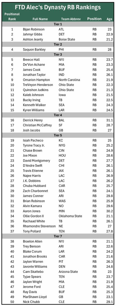 FTD_Alec's tweet photo. Just did a quick update of my dynasty RB rankings and I have 5 in the top 12!  Can’t wait to update these post draft. Landing spots will help separate https://t.co/mspEBXoqsj