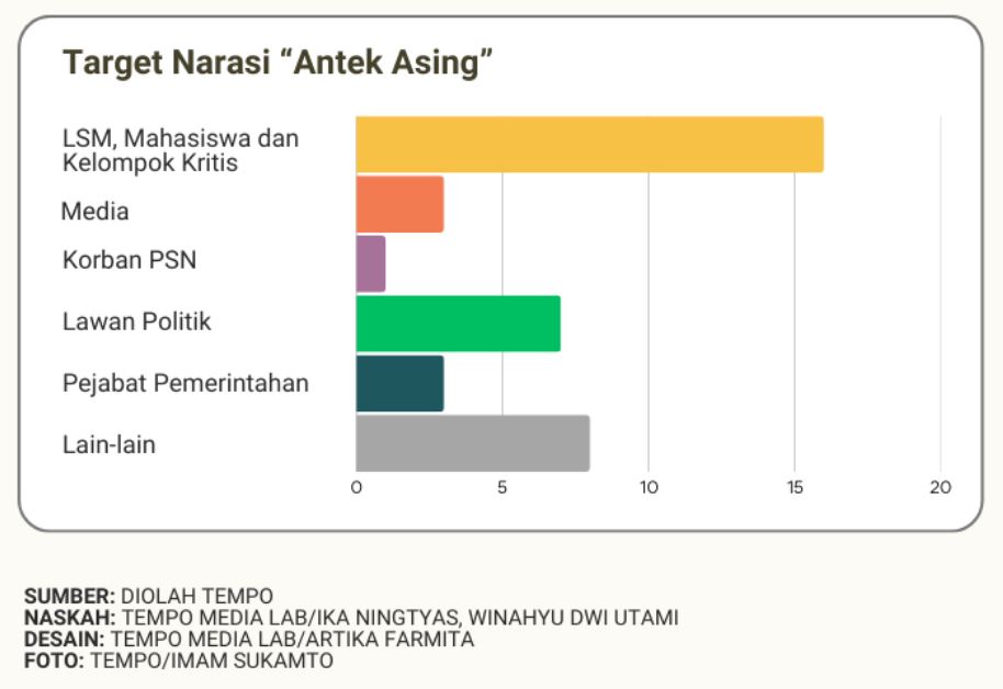 Tempo maps the use and targets of 'antek asing' rhetoric. Unsurprising results. tempo.co/politik/penggu…