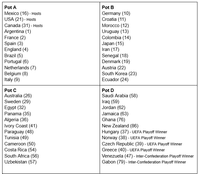 <a href="/SiCoNZ/">Simon Cooper</a> has done guesstimates for the pots and what I like to call "The Rugby Championship Group" (a group featuring NZ, Aus, Sth Africa and the Argies) is on the table. Just need Sth Korea to fall a couple of places and Aus to pass them on the way up