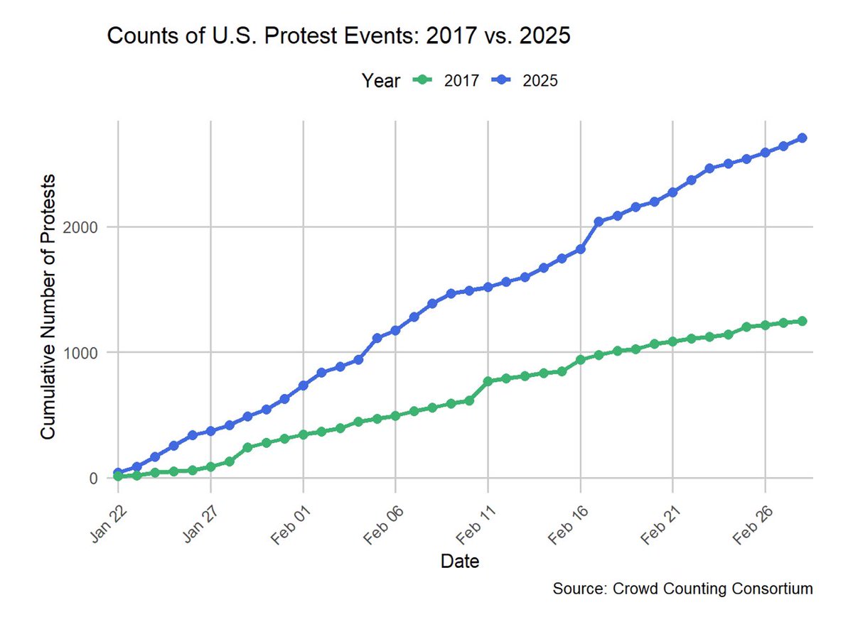 As the Trump Admin becomes more authoritarian by the day it’s important not to let our media bubbles create a false narrative around Trump’s second term that people are simply “complying in advance” when there’s far more resistance now than in 2017 after Trump won the first time.