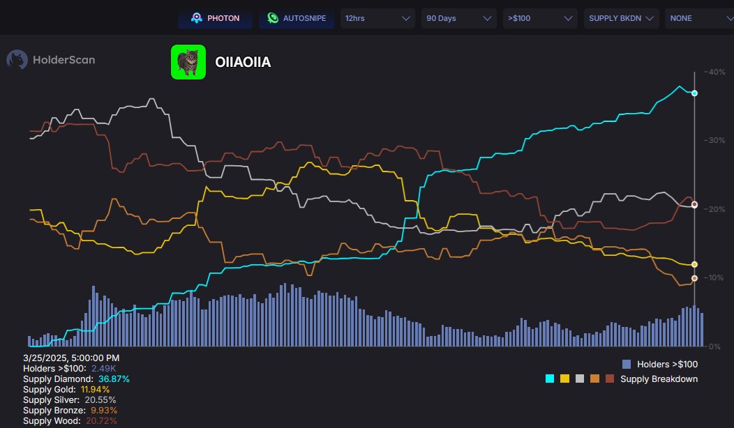 <a href="/Sprophet10/">Sprophet @_@</a> @OIIAOIIA_COIN_ OIIAOIIA seeing good accumulation of tokens into diamond supply(held > 90 days) in the past 3 months