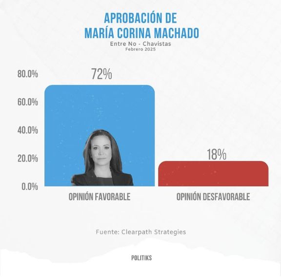 ajcoronelroche's tweet photo. Así goza la buena salud de la líder de la oposición de #Venezuela María Corina Machado (@MariaCorinaYA)

Los venezolanos creemos en ella y la vamos a apoyar hasta el final.

#26Marzo https://t.co/P9aWVLipNo
