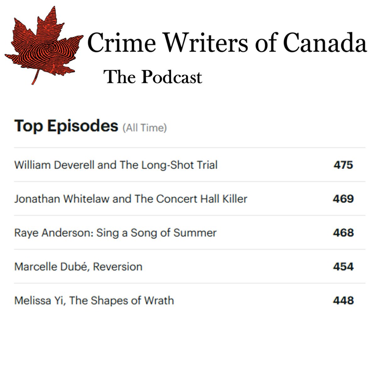 crimewriterscan's tweet photo. It's a tight race to 500. Bill Deverell has the lead, but Jonathan Whitelaw and Raye Anderson aren't far behind. There are so many great Canadian Mystery authors, and you can check them out at https://t.co/aunfjMHxhf
#Readthenorth #canadianauthor https://t.co/RGsHkPZAgz