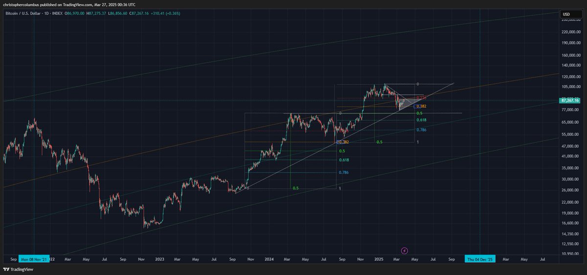 davthewave's tweet image. 4 year #btc cycle theory about to be tested.

If the triangle breaks up, it&apos;s still on.

If the triangle breaks down, more likely not.

Does not affect the LGC model.🧐