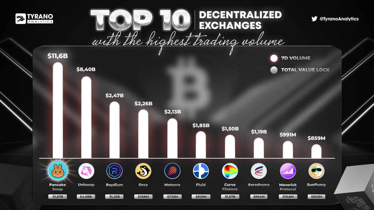 Tyrano Analytics (@tyranoanalytics) on Twitter photo ๐๐ฑ Top 10 DEXs with the Highest Trading Volume in the Past 7 Days! ๐ฅ๐
These decentralized exchanges are dominating the market with massive liquidity & trading activity! ๐๐ฐ
1๏ธโฃ <a href="/PancakeSwap/">PancakeSwap</a> ๐๐
2๏ธโฃ <a href="/Uniswap/">Uniswap Labs ๐ฆ</a> โก๐ฑ
3๏ธโฃ <a href="/RaydiumProtocol/">Raydium</a> ๐ฅ๐
4๏ธโฃ <a href="/orca_so/">Orca โ๏ธ</a> ๐๐ผ
5๏ธโฃ <a href="/MeteoraAG/">Meteora</a> ๐๐ฑ Top 10 DEXs with the Highest Trading Volume in the Past 7 Days! ๐ฅ๐
These decentralized exchanges are dominating the market with massive liquidity & trading activity! ๐๐ฐ
1๏ธโฃ <a href="/PancakeSwap/">PancakeSwap</a> ๐๐
2๏ธโฃ <a href="/Uniswap/">Uniswap Labs ๐ฆ</a> โก๐ฑ
3๏ธโฃ <a href="/RaydiumProtocol/">Raydium</a> ๐ฅ๐
4๏ธโฃ <a href="/orca_so/">Orca โ๏ธ</a> ๐๐ผ
5๏ธโฃ <a href="/MeteoraAG/">Meteora</a>