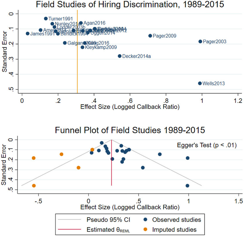 SteveStuWill's tweet image. A new paper reveals significant publication bias in field studies of racial discrimination in hiring. Studies that fail to find discrimination - or that find discrimination favoring disadvantaged groups - are less likely to be published.

[Link below.]