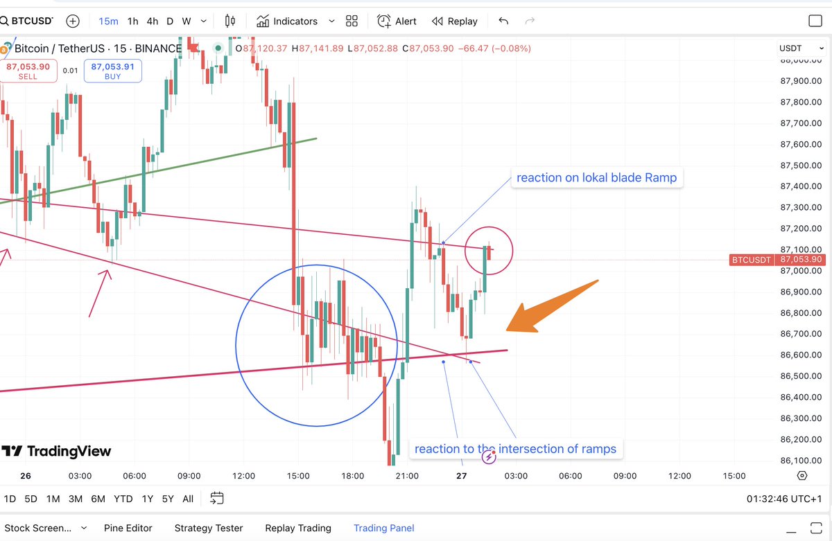 RobiBlader's tweet photo. BTC update , 15min interval, 

Going back to previous posts, you will see that the Blade Ramps were created before the price reached them." https://t.co/nmimPANqHJ