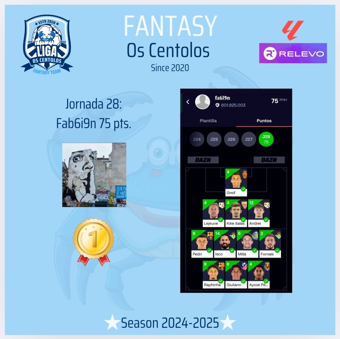 Saludos Centolos!🦀

Qué ha pasado en la J.28 de #LALIGAFANTASY #OsCentolos?

Ganador de la J.28:
<a href="/FabienCh69/">fa6i9n 🦀</a>🏅75p

Y ojo a las luchas por las posiciones medias y bajas, la clasificación general está que arde🔥

Clasificación:
<a href="/FabienCh69/">fa6i9n 🦀</a>🥇1640p
Gael🥶🥈1553p
<a href="/Pequeno_Elfo/">𝕻𝖊𝖖𝖚𝖊ñ𝖔 𝕰𝖑𝖋𝖔 🍀</a>🥉1532p