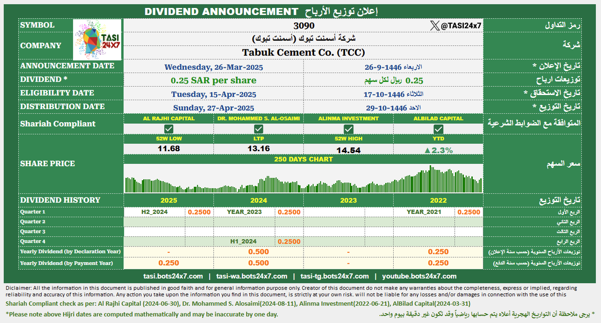 TASI24x7's tweet photo. 3090 - Tabuk Cement Co. (TCC)
#TCC
#TASI #Tadawul #dividend
3090 - شركة أسمنت تبوك (أسمنت تبوك)
#أسمنت_تبوك
#تاسي #تداول #توزيعات https://t.co/C0j3EtcOic