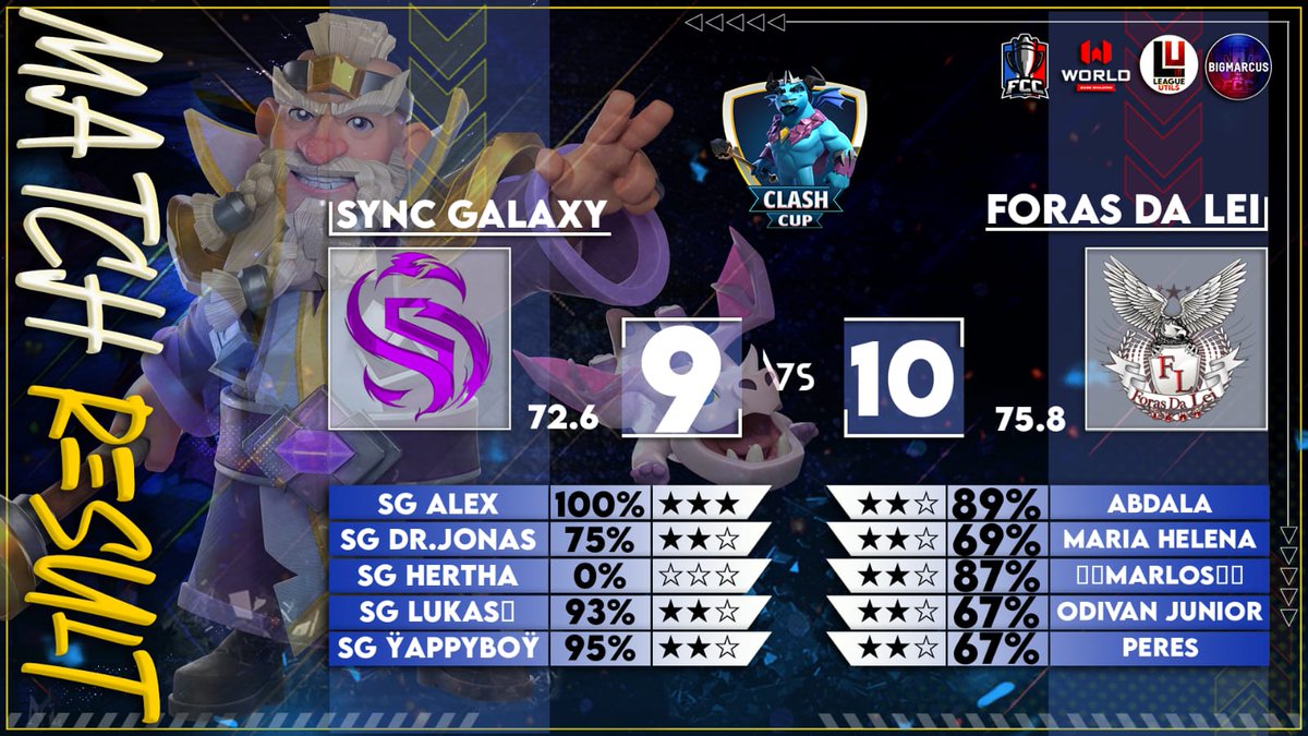 Foras da Lei Team (@fdl_team) on Twitter photo Seguimos firmes e fortes nos nossos objetivos!!
GG Time!!
<a href="/abdalacoc/">AbdaLa</a> ⭐⭐
<a href="/Per21266Peres/">Cleiton Peres</a>⭐️⭐️
<a href="/4Mariahelena/">Maria Helena Vieira</a> ⭐⭐
<a href="/OdivanJunior/">Odivan Junior</a>⭐️⭐️
<a href="/MARLOSMH/">MARLOS</a> ⭐⭐
#ClashOfClans #coc #th17
<a href="/CoCEsports/">Clash of Clans Esports</a> <a href="/ClashofClans/">Clash of Clans</a> <a href="/ClashNetworkX/">Clash Network</a> Seguimos firmes e fortes nos nossos objetivos!!
GG Time!!
<a href="/abdalacoc/">AbdaLa</a> ⭐⭐
<a href="/Per21266Peres/">Cleiton Peres</a>⭐️⭐️
<a href="/4Mariahelena/">Maria Helena Vieira</a> ⭐⭐
<a href="/OdivanJunior/">Odivan Junior</a>⭐️⭐️
<a href="/MARLOSMH/">MARLOS</a> ⭐⭐
#ClashOfClans #coc #th17
<a href="/CoCEsports/">Clash of Clans Esports</a> <a href="/ClashofClans/">Clash of Clans</a> <a href="/ClashNetworkX/">Clash Network</a>
