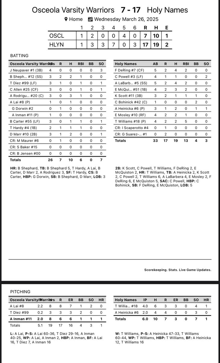 AHN Softball (@softball_ahn) on Twitter photo An offensive avalanche! Jags go off for 19 hits & 17 runs in tonight’s dominant victory! 💪🏻👏🏼
<a href="/Faith_DeRing14/">Faith DeRing</a> & <a href="/lab_ava5/">Ava LaBarbera</a> & <a href="/Elise_McQuiston/">Elise McQuiston</a> combined for 11 hits.
<a href="/taylorwilliams_/">Taylor Williams</a> added a HR 💣 & 5 RBIs. 🔥
Great team W! 🙌🏼
G🥎 Jags!!
<a href="/Biggamebobby/">Bob Putnam</a> An offensive avalanche! Jags go off for 19 hits & 17 runs in tonight’s dominant victory! 💪🏻👏🏼
<a href="/Faith_DeRing14/">Faith DeRing</a> & <a href="/lab_ava5/">Ava LaBarbera</a> & <a href="/Elise_McQuiston/">Elise McQuiston</a> combined for 11 hits.
<a href="/taylorwilliams_/">Taylor Williams</a> added a HR 💣 & 5 RBIs. 🔥
Great team W! 🙌🏼
G🥎 Jags!!
<a href="/Biggamebobby/">Bob Putnam</a>