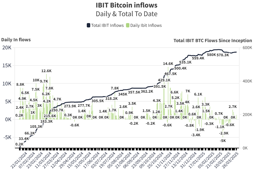 🚨 Blackrock Buys 1250 Bitcoin

Flows are coming back 🔥