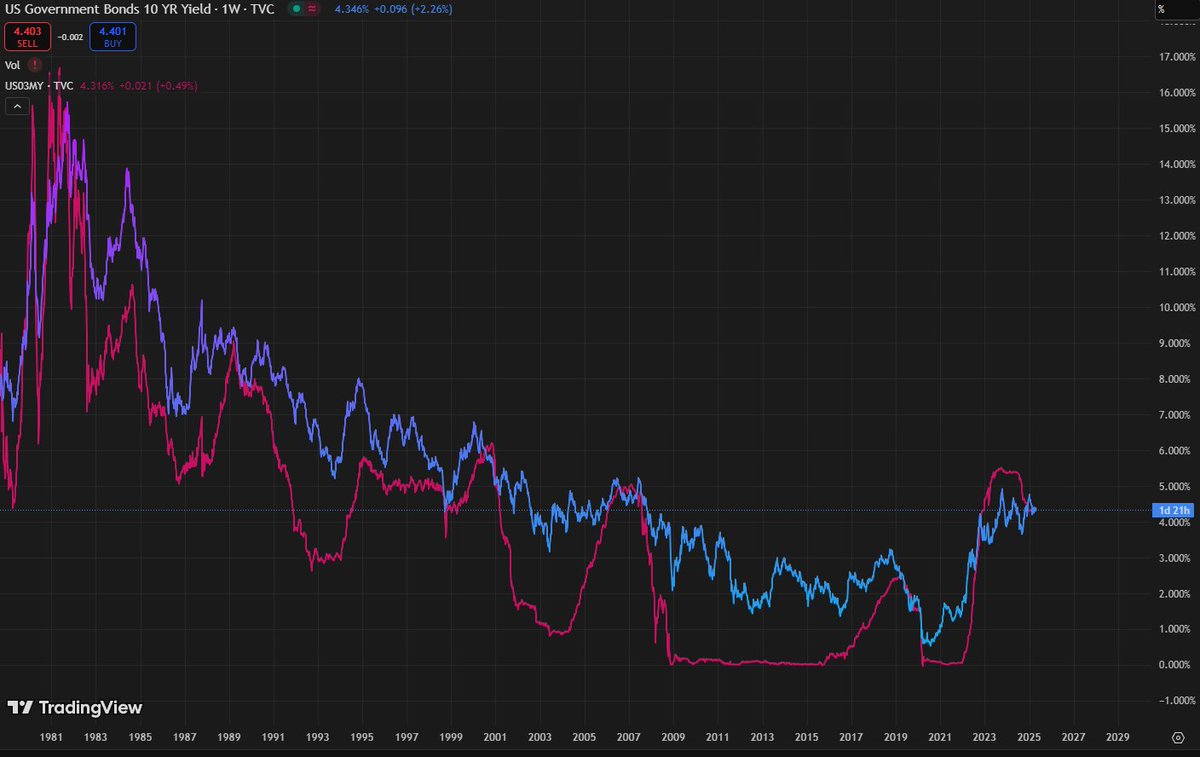 3 month yields just dis-inverted the 10 year yields this week, for the second time since December.

Recession is very near.