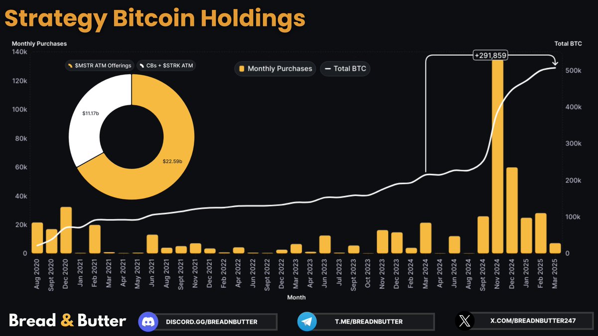 breadnbutter247's tweet photo. Earlier today, GameStop announced plans to raise $1.3B to purchase Bitcoin!

Effectively adopting Saylor's playbook. Strategy has acquired an additional 291K $BTC since March 2024, pushing its total holdings above 500K BTC.

In November alone, $MSTR purchased 134K $BTC, setting a new record unlikely to be broken anytime soon, as reduced trading volume and volatility since then have impacted their ATM issuance capacity

Since 2020, MicroStrategy has:
• Raised over $11B through convertible bonds 
(+ $STRK  ATM)
• Raised over $22B through $MSTR ATM offerings

According to their latest filing, approximately $3.57B remains available for issuance.