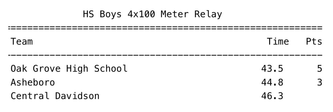 Great first meet to start out the track season.  New PR’s in the 100m and 200m, as well as the 4x100m relay finishing first with 43.5!