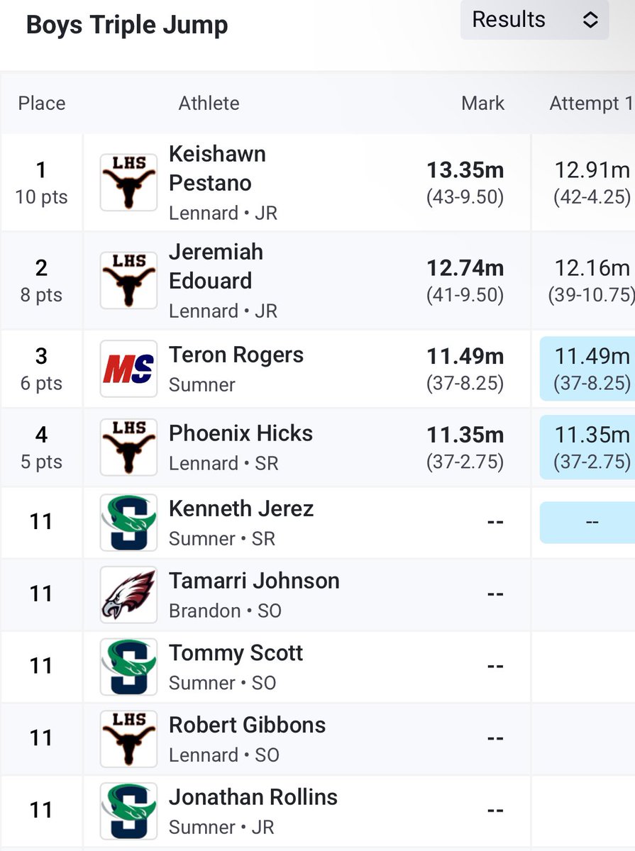 New pr triple jump <a href="/Coach_KBjr/">KB Belton 🏈</a> <a href="/coachccarter3/">Cole Carter</a> <a href="/CoachMcClain73/">Will McClain</a>