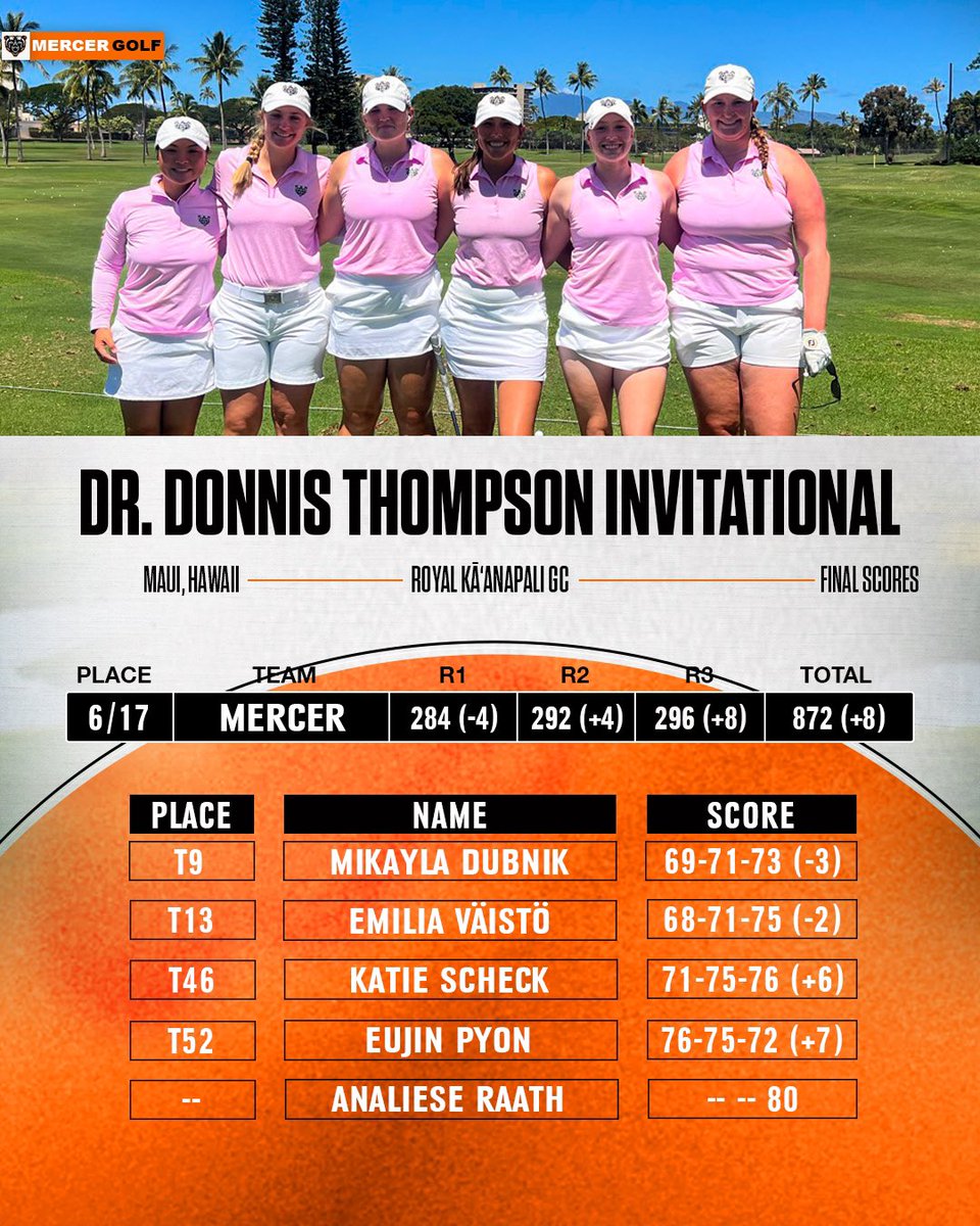 Mercer Women's Golf (@mercerwgolf) on Twitter photo A top 10 finish for Mikayla as we finish in sixth at the Dr. Donnis Thompson Invitational from <a href="/kaanapaliresort/">Kaanapali Golf</a>.
Recap 📰: rb.gy/6fye0k
#GoBears A top 10 finish for Mikayla as we finish in sixth at the Dr. Donnis Thompson Invitational from <a href="/kaanapaliresort/">Kaanapali Golf</a>.
Recap 📰: rb.gy/6fye0k
#GoBears