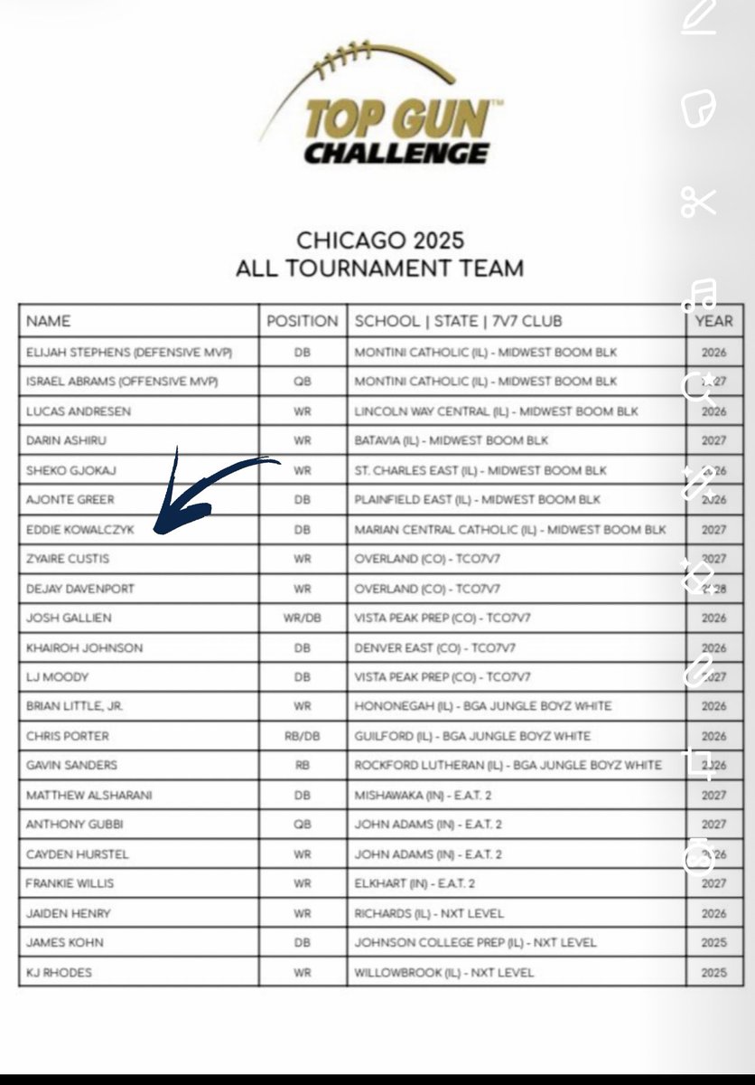 Eddie Kowalczyk “27” (@kowalczyk_eddie) on Twitter photo Honored to make the Top Gun 7 on 7 All Tournament Team!
<a href="/MarianCentralFB/">Marian Central Catholic HS Football</a> <a href="/TopGunQB/">COACH HOFF</a> <a href="/EDGYTIM/">Timothy “EDGYTIM” OHalloran</a> <a href="/AllenTrieu/">Allen Trieu</a> <a href="/GregSmithRivals/">Greg Smith</a> <a href="/IamClint_C/">Clint Cosgrove</a> <a href="/adamgorney/">Adam Gorney</a> <a href="/BOOMfootball/">BOOM Football</a> Honored to make the Top Gun 7 on 7 All Tournament Team!
<a href="/MarianCentralFB/">Marian Central Catholic HS Football</a> <a href="/TopGunQB/">COACH HOFF</a> <a href="/EDGYTIM/">Timothy “EDGYTIM” OHalloran</a> <a href="/AllenTrieu/">Allen Trieu</a> <a href="/GregSmithRivals/">Greg Smith</a> <a href="/IamClint_C/">Clint Cosgrove</a> <a href="/adamgorney/">Adam Gorney</a> <a href="/BOOMfootball/">BOOM Football</a>