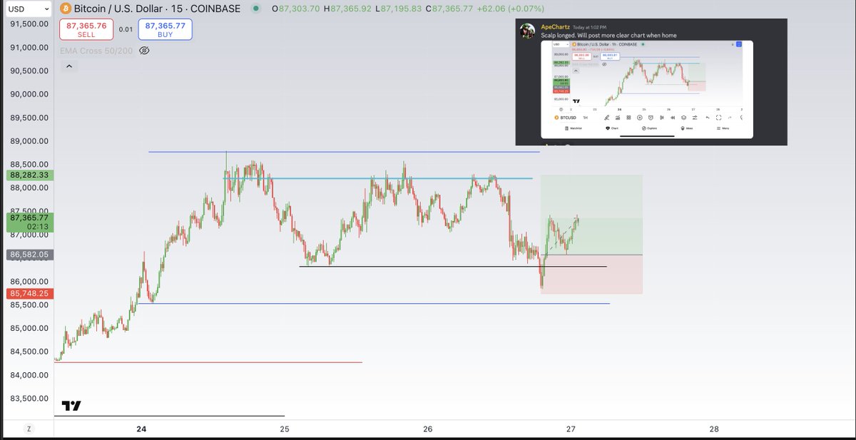 #BTC 

Scalp longs closed for +$900 move 🔥

Got in on the confirmation of deviation of low and rode it up til the daily close

Watching for a rejection of higher 87's before retesting the lower part of the range

If we get that, I will look for swings targeting Mday High

GG's
