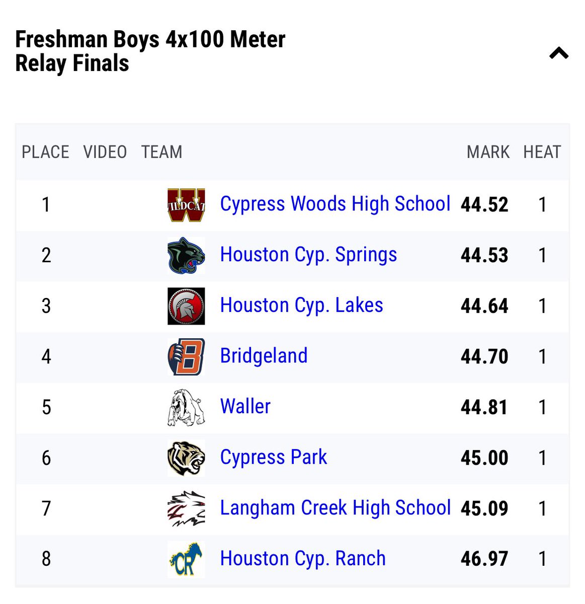 ChaseHolbert09's tweet photo. Cy Woods Freshmen 4x100 District Champs!  Caught ‘em at the end with a photo finish!
@corymckenzie05 
@N_Barnes184 
@CyWoodsTrack 
@cywoodsbaseball 
@CyWoodsFB212 https://t.co/Z5fmbrBK0S