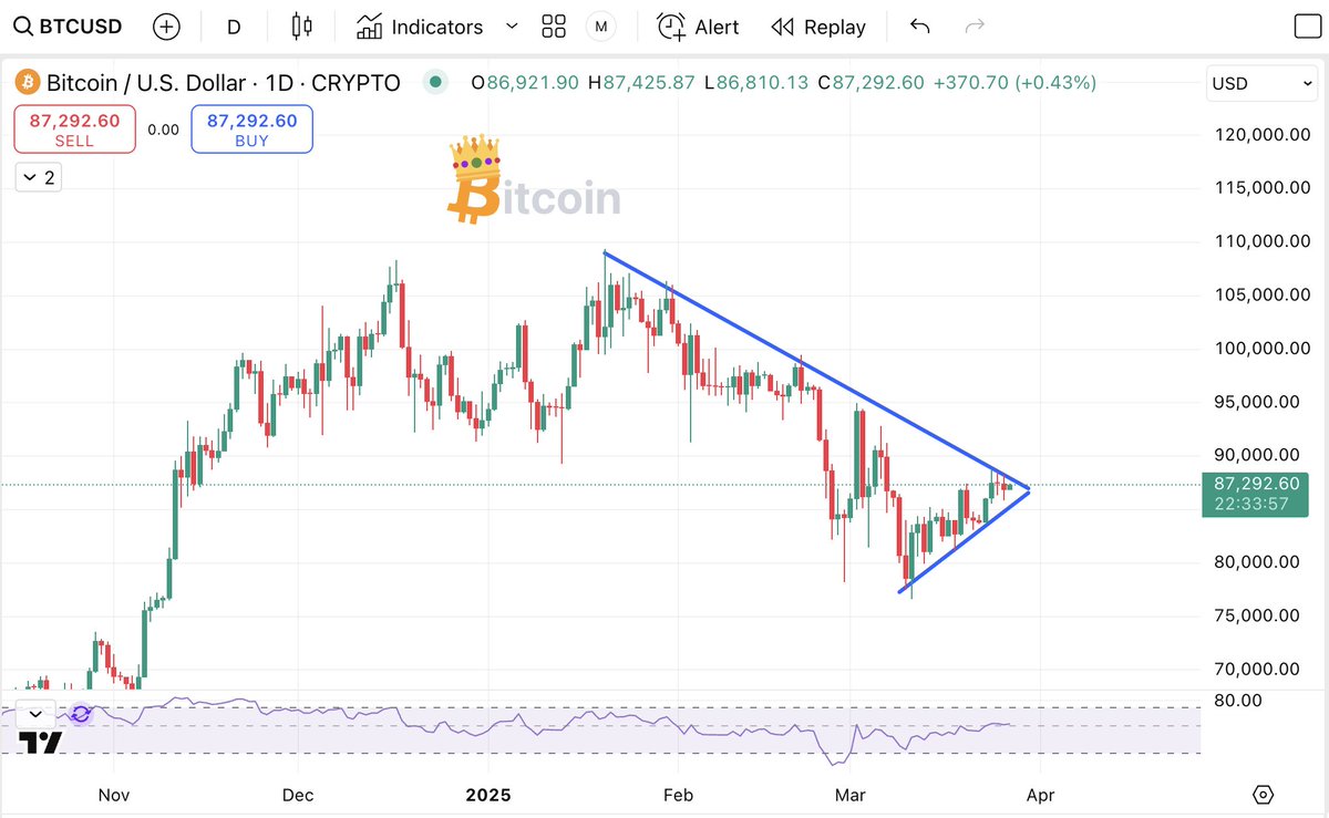 Crypto_Twittier's tweet image. #Bitcoin - BREAKOUT, or BREAKDOWN coming very soon.

&quot;The trend is your friend, until the end.&quot;

I do believe the recent local bottom will mark the &quot;very beginning&quot; of what will soon be #Altseason. The clock is ticking and we will soon have answers...🥂
