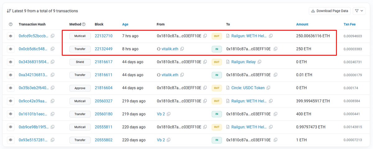 7 hours ago, Vitalik (<a href="/VitalikButerin/">vitalik.eth</a>) deposited 250 $ETH worth $505K into the privacy protocol <a href="/RAILGUN_Project/">RAILGUN - Private Ethereum DeFi</a>.

Vitalik previously mentioned that these funds are typically used for donation purposes.

etherscan.io/address/0x1810…