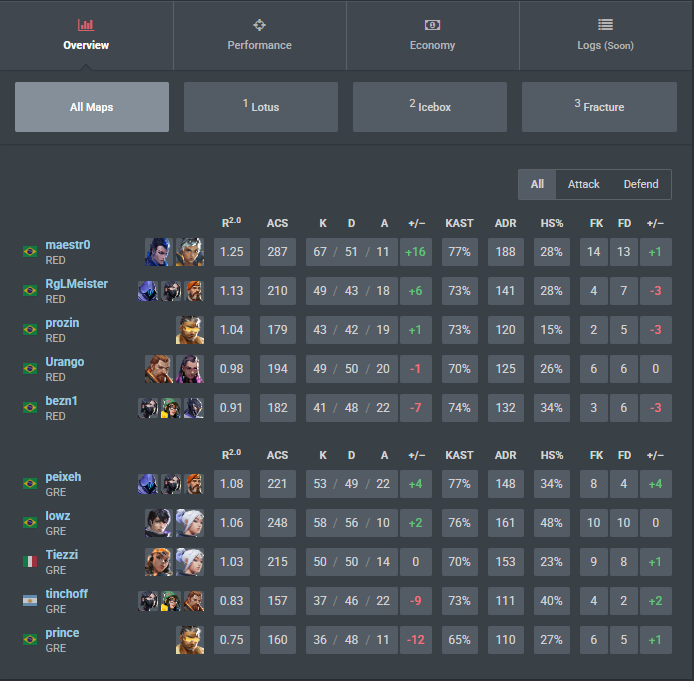 2x1 vs Grêmio e terminamos a fase de grupos em 5-1. Agora é focar pro playoffs. #GORED