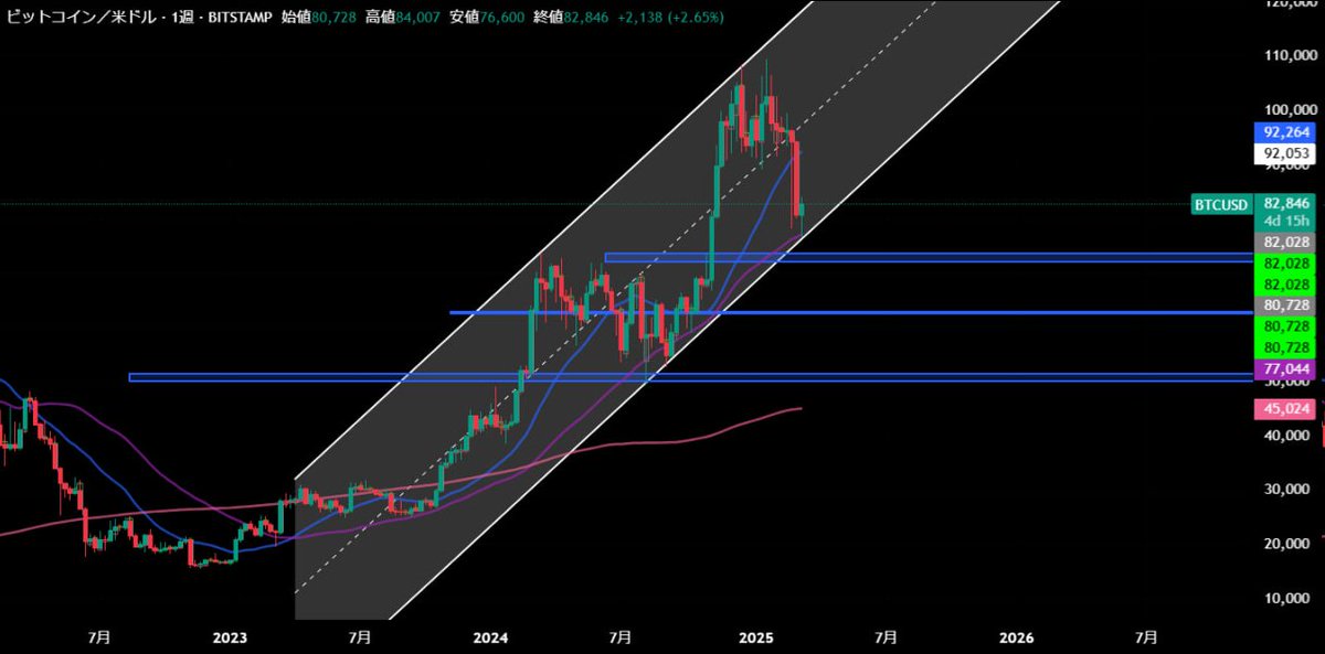 18/23)
ここ2日間の下落で上昇チャネル+週足MAにタッチ。
そこから反転上昇しています。

私が見ているのはもう少し下にある抵抗帯(72,000~74,000)なので、以前下目線に変わりはありません。

ただ、節目であることに変わりはないので、急騰の可能性も頭に入れておかなければいけません。