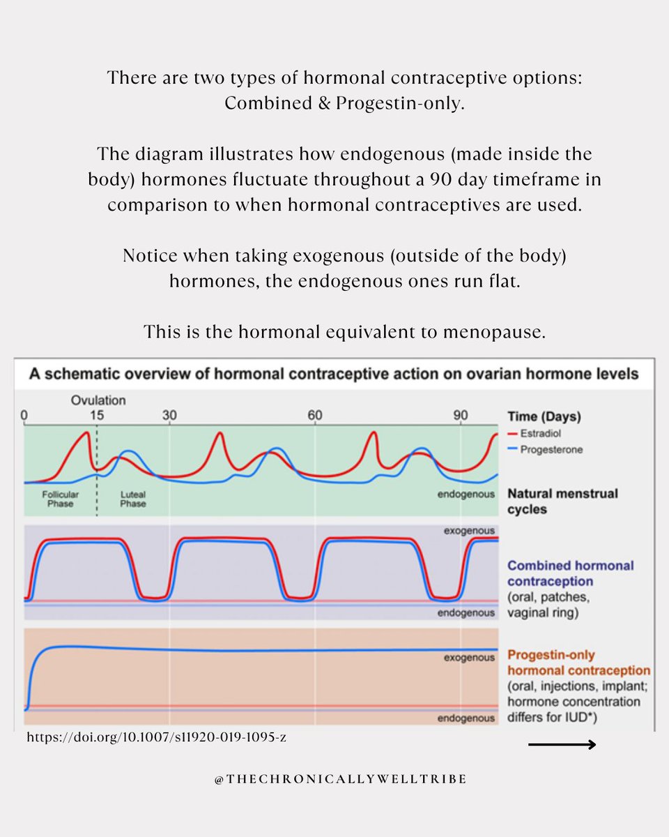 TCWtribe's tweet image. Part 1 
A myth that every female (and the males in their lives) need to understand. 

I&apos;ve provided some resources at the end of this post ☝️

#medicationmyth #hormonalbirthcontrolfacts #hormonalbirthcontrol #informedconsent #hormonalhealth