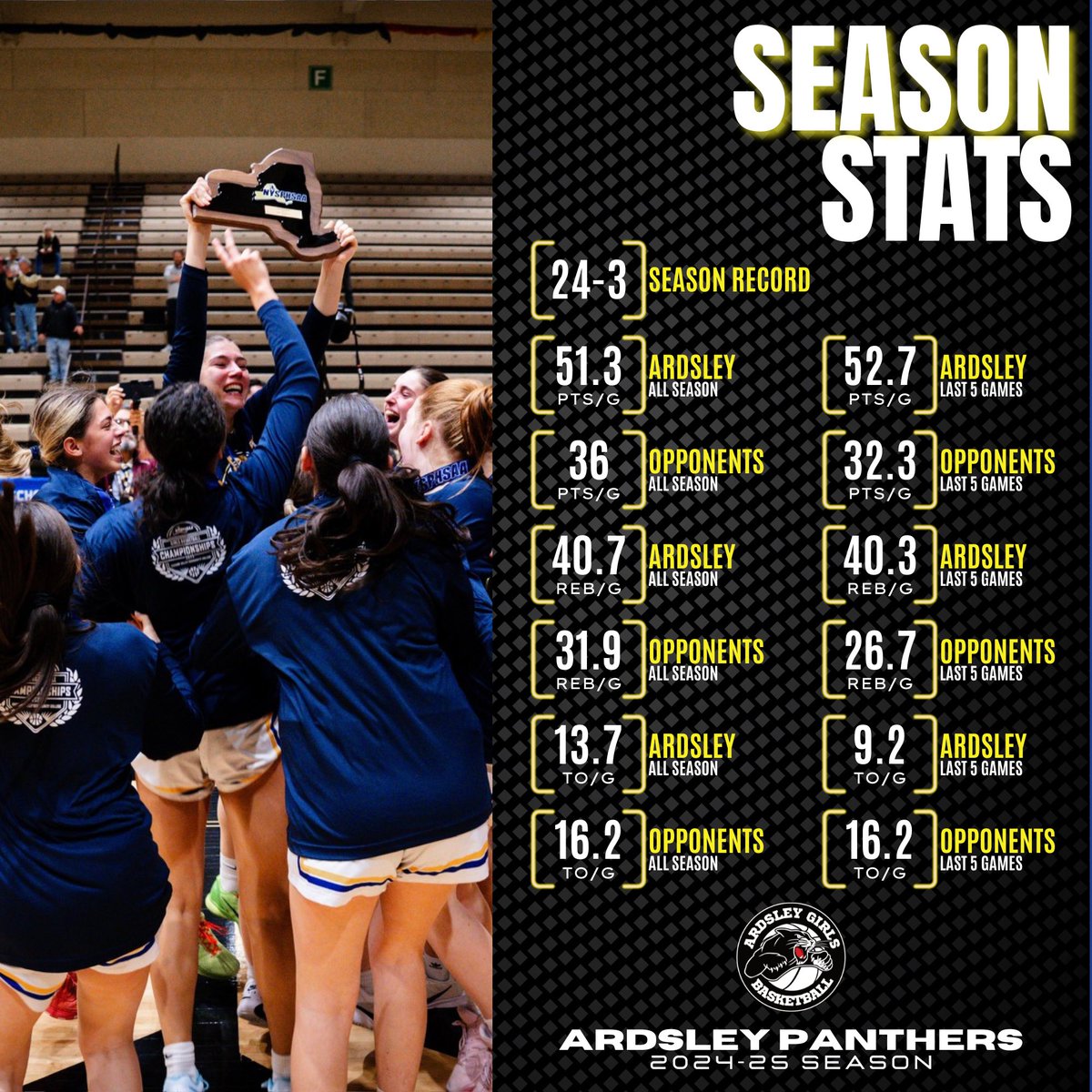 Our season in numbers. 

<a href="/ArdsleyPanthers/">Ardsley Athletics</a> <a href="/NickResavy/">Nick Resavy</a> <a href="/d_scappy/">Danielle Scaperrotta</a> <a href="/KDJmedia1/">Kevin Devaney Jr.</a> <a href="/RyMo43/">GD1_Ryan</a> <a href="/SportsCameraGuy/">The Camera Guy</a> <a href="/lohudsports/">lohud sports</a> <a href="/ivacorluka/">Iva Corluka</a> <a href="/MBortstein_2/">Madison Bortstein</a> <a href="/HaggertyNancy/">Nancy Haggerty</a> <a href="/nysswa/">NYSSWA</a> <a href="/ArdsleyBball/">ArdsleyYouthBasketball</a> <a href="/SecOneAthletics/">Section I Athletics</a> <a href="/lohudsports/">lohud sports</a> @ShotByStout253 <a href="/RJD_Photos/">Rob DiAntonio</a> <a href="/NyMetroScout/">Ray Teodora</a> <a href="/rayteodora1/">Ray Teodora</a> <a href="/RJD_Photos/">Rob DiAntonio</a>
