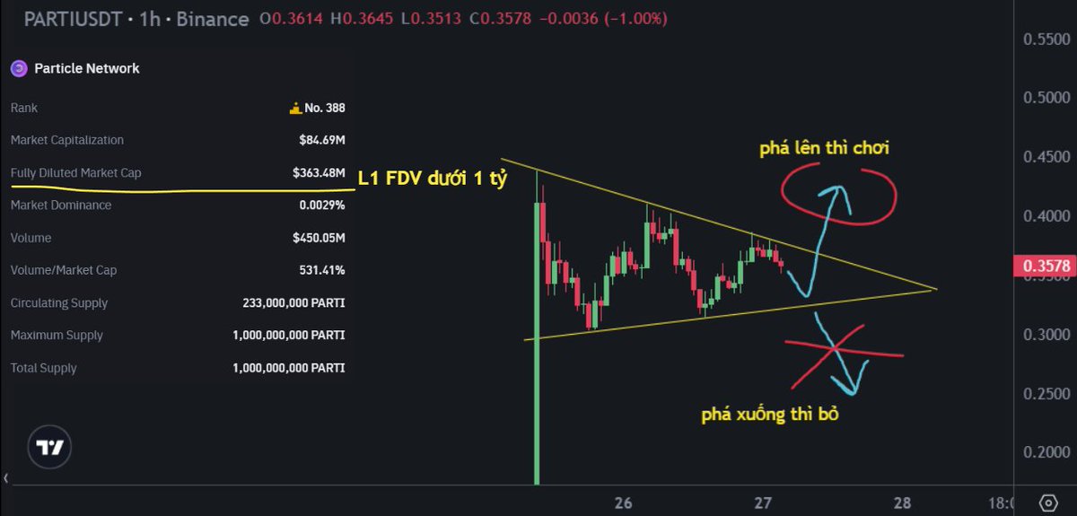 $PARTI con hàng mới TGE trên Binance là con hàng hiếm hoi list Binance với định giá vốn hóa thấp như vậy

nguyên năm trước Binance làm cả thị trường ảo giá list con nào lên cap cũng tỷ đô, giờ con này chưa tới 100M cap hiện tại, mặc dù là L1 và được chính