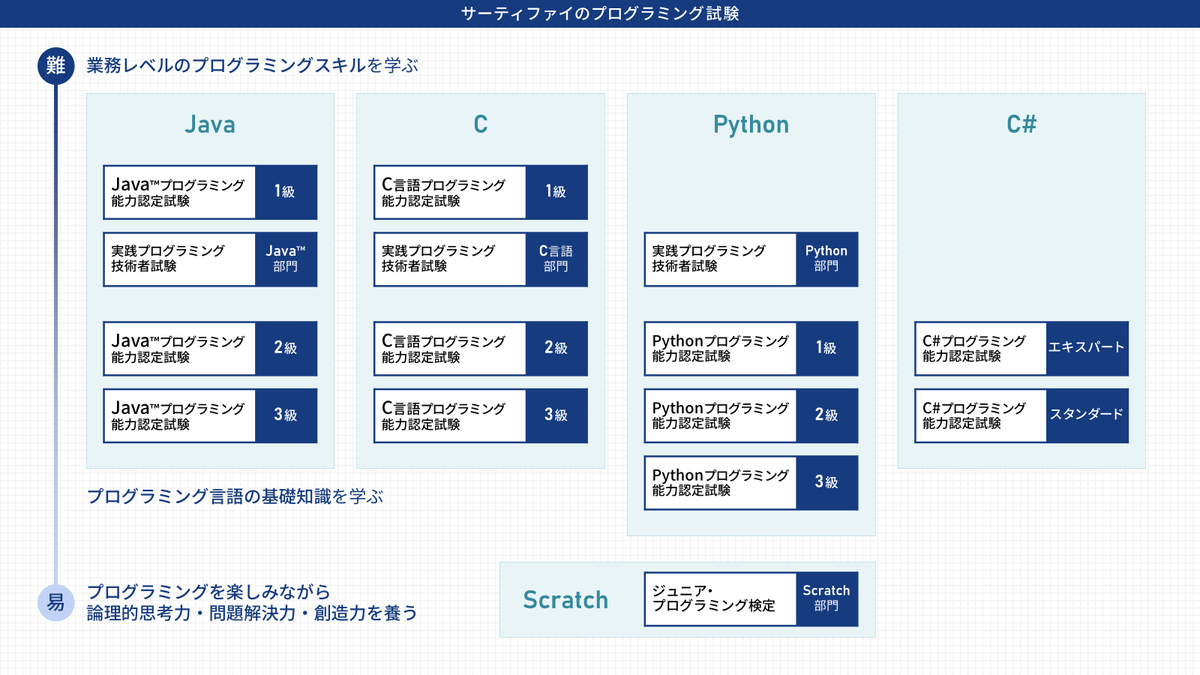 C#プログラミング能力認定試験は「エキスパート」「スタンダード」の2 