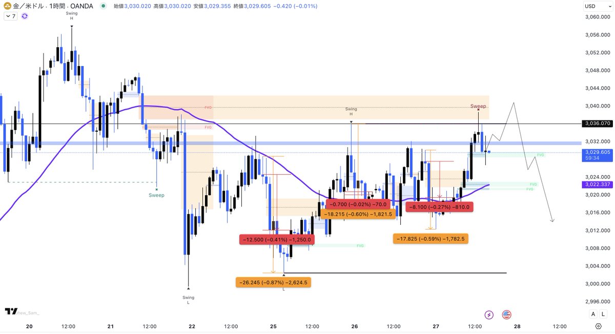 「なぜ今、NY時間にだけ金が下がるのか？」
── その理由を、金市場の“仕組み”から丁寧に説明します。
今週、金価格は毎晩NY時間にだけ下落していることを先ほどお伝えしました。

昼間は穏やかでも、
21時（日本時間）を過ぎると、急に売られ始める。
これは、単なるテクニカルの話ではなく──