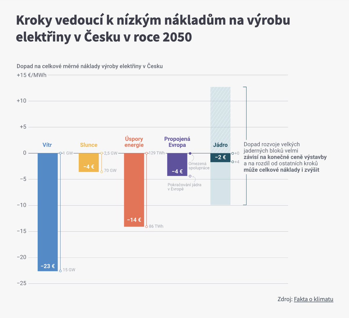 Analýza ukazuje, že pro dosažení nízkých nákladů na výrobu elektřiny v roce 2050 jsou významné zejména tyto tři kroky:
👉 rozvoj větrné energetiky
👉 energetické úspory
👉 propojování Evropy

A co jádro?