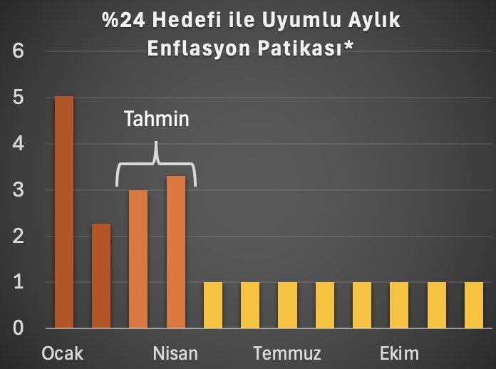 Mart-Nisan iki aylık toplam enflasyonu %6’nın üzerinde gelebilir. Bu durumda yıl sonu %24 hedefine ulaşmak için aylık enflasyonun kalan 8 ayda ortalama %1 olması gerekiyor.