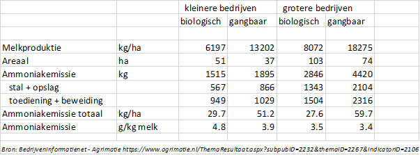 <a href="/deheij/">ir. Wouter de Heij</a> <a href="/FritsvdSchans/">Frits van der Schans</a> Paar jaar terug maakte ik vergelijking. Allerlei plussen en minnen. Bijv lage gebruik snijmais en lagere voerefficientie biologisch: meer ammoniakemissie; meer weiden en geen kunstmest: minder. Belangrijkste factor lagere emissie per ha is: minder koeien en melk per ha.